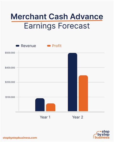 nevada merchant cash advance  An MCA is an unsecured loan that is repaid through a business’s future credit card and debit card sales